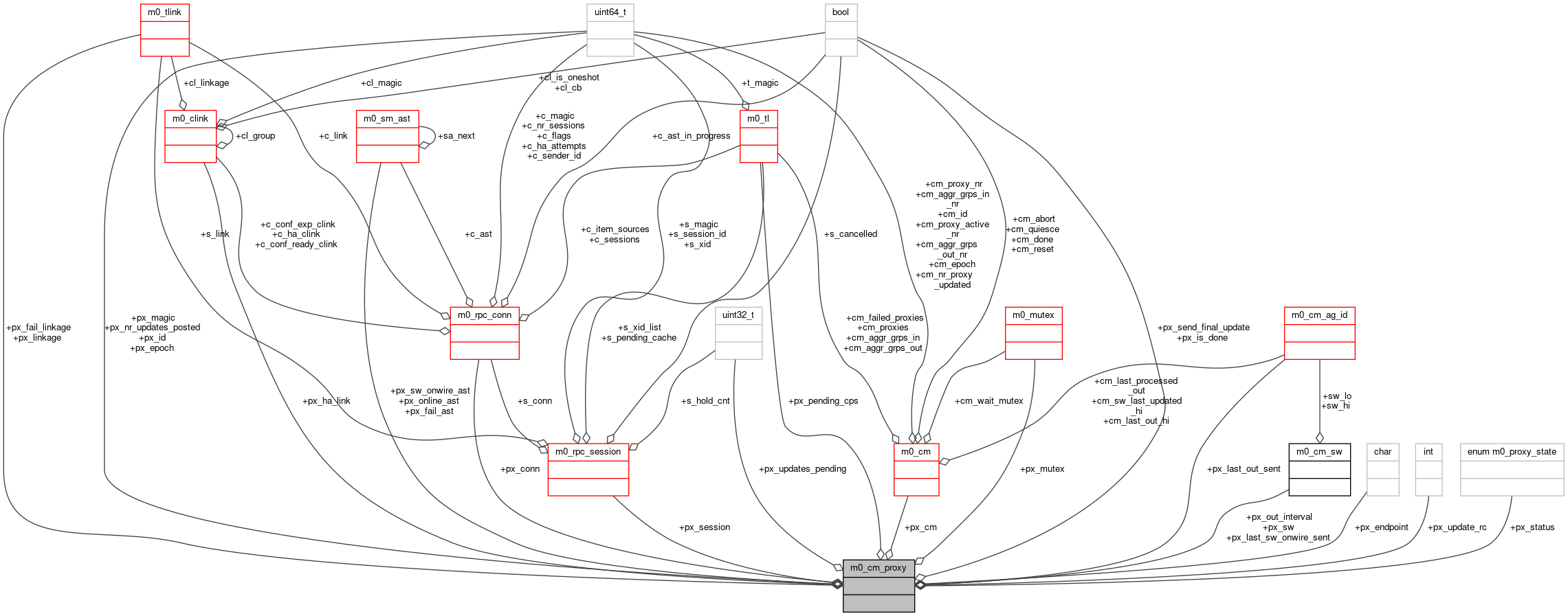 Collaboration graph