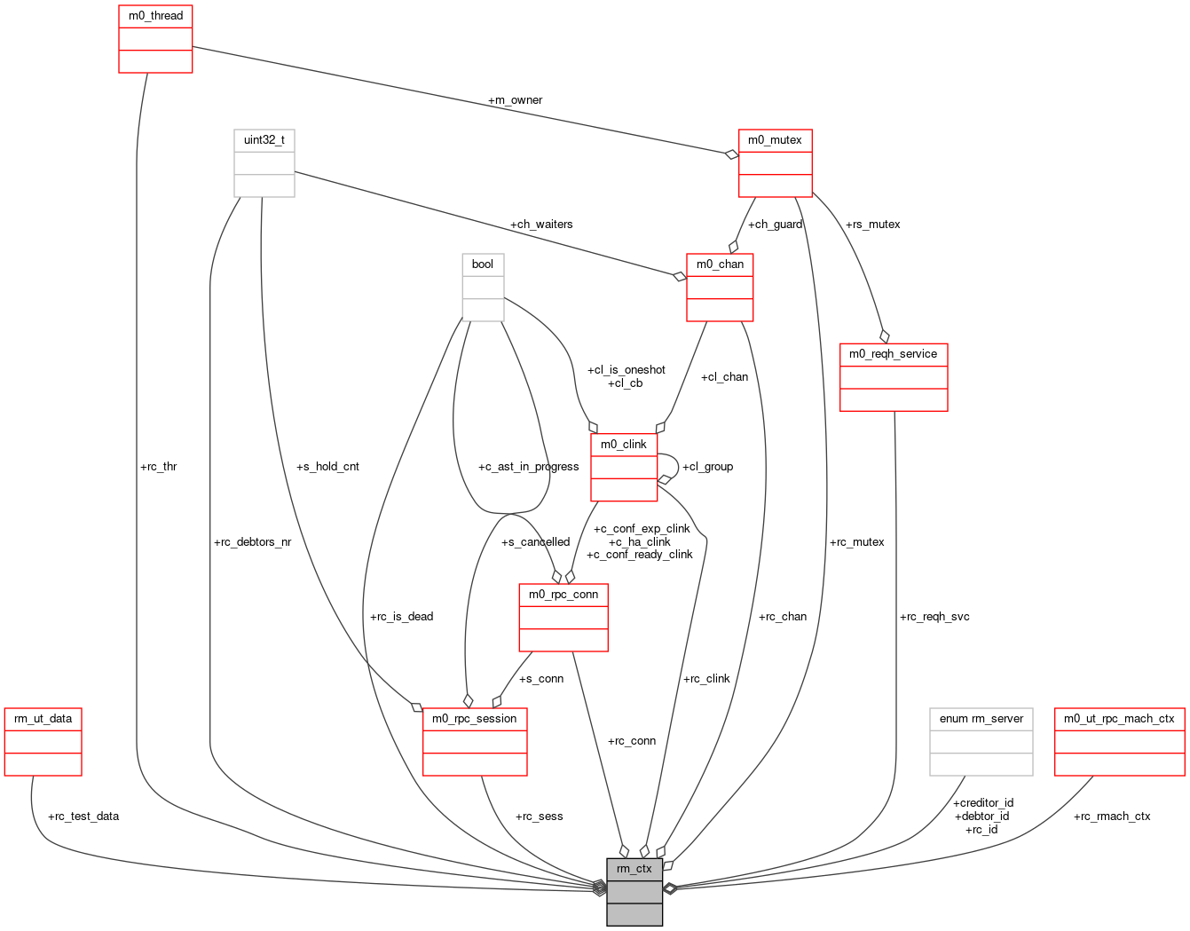 Collaboration graph