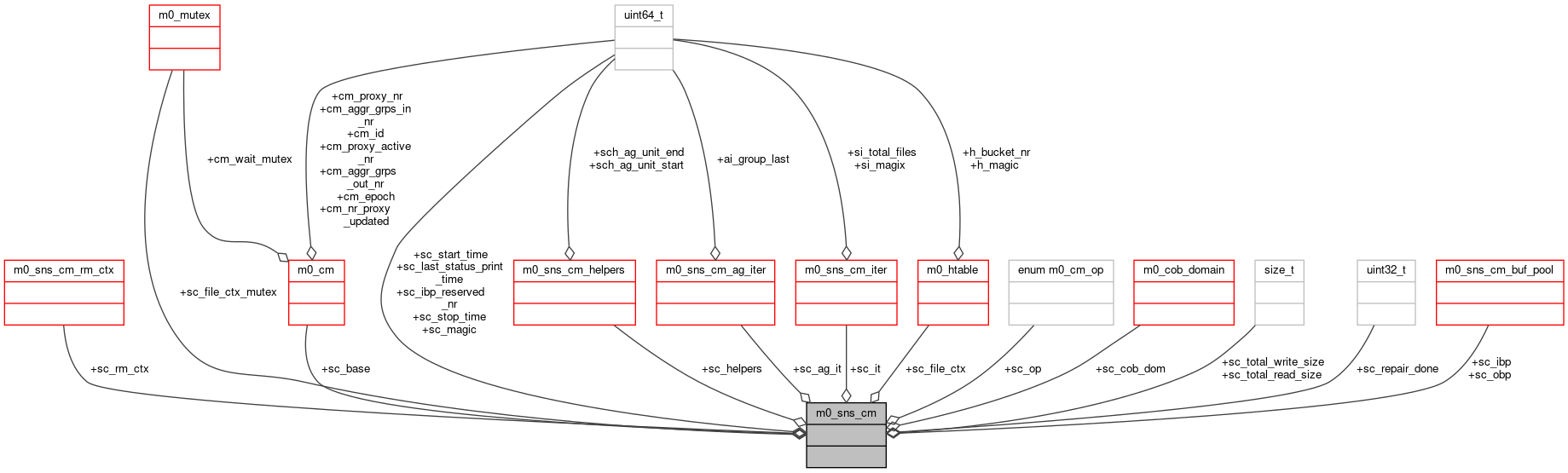 Collaboration graph