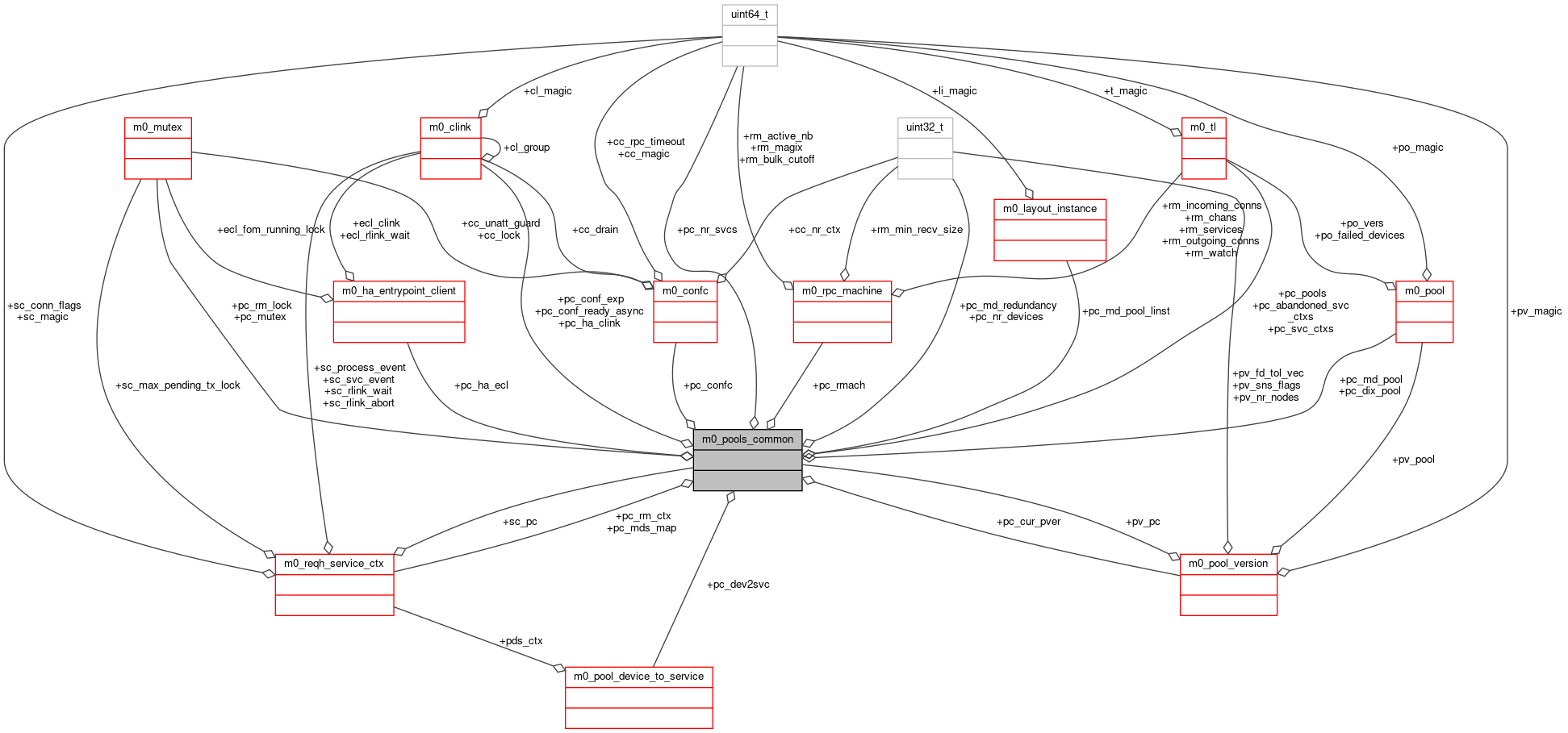 Collaboration graph