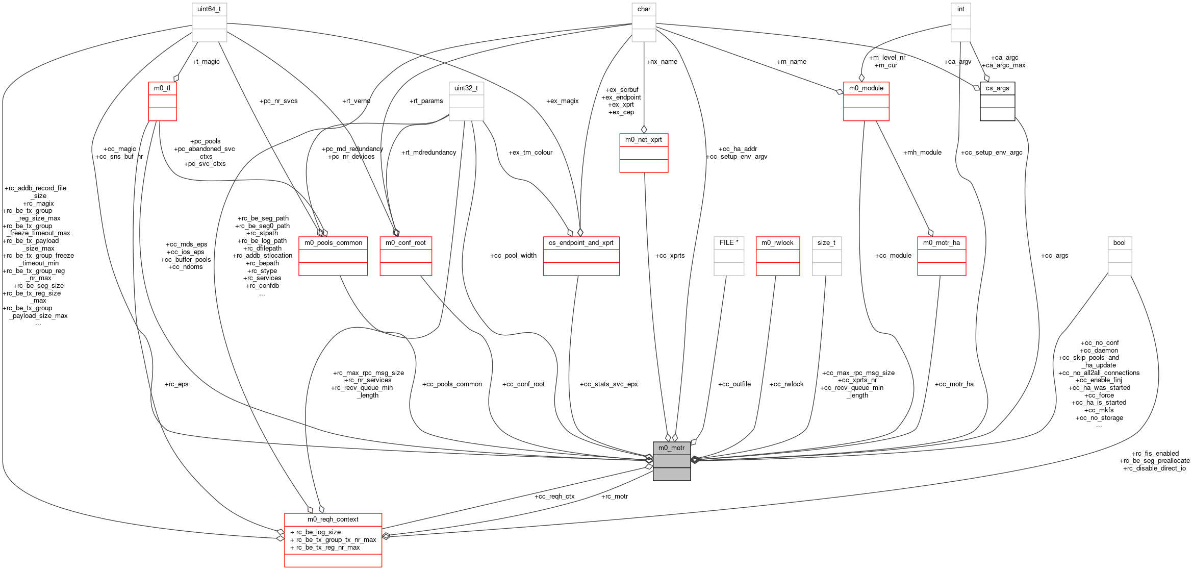 Collaboration graph