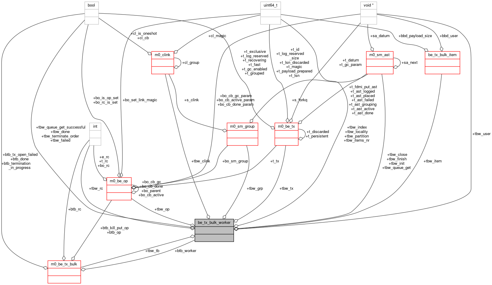 Collaboration graph