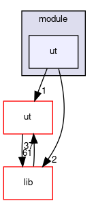 module/ut