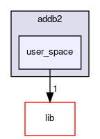 addb2/user_space