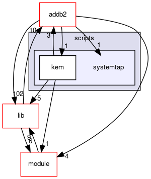 scripts/systemtap