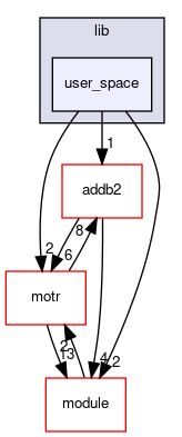 lib/user_space