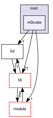 motr/m0crate